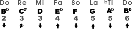 La escala Mixolydian